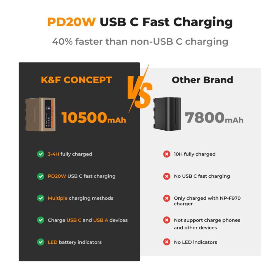 K&F SONY NP F970 Battery 10500mAh Battery with 20W PD Two Way Fast Charge for Sony NP F970 960 950 93